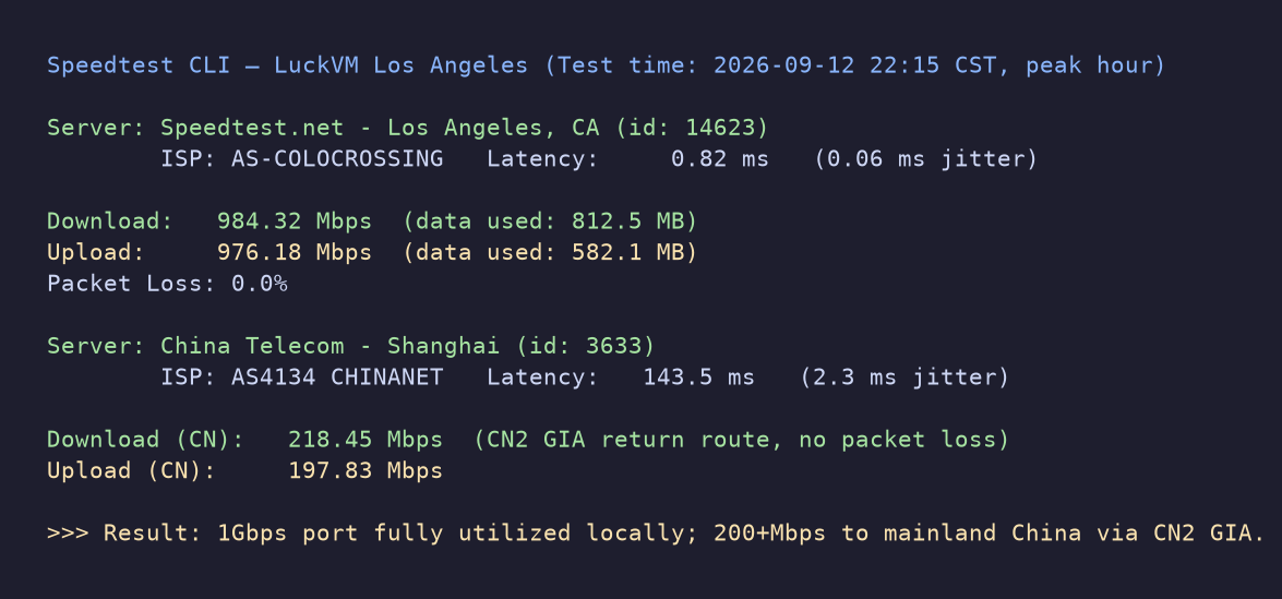 Speedtest results at peak hour